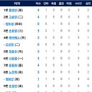 8월27일 한화이글스 vs 롯데 1:3「패」 이미지