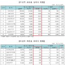 남양석유 이데일리