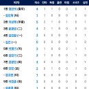 [퓨처스리그] 4월26일 한화이글스2군 vs 두산2군 4:11 「패」(경기기록 포함) 이미지