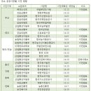 투자레슨 2주 - 혁신도시에 들어오는 11개 공공기관 이미지