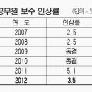 공직잉걸기사(9/22) - 공무원 보수 내년 3.5%↑…인건비 26조 넘을듯 이미지