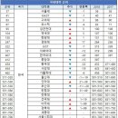 영국 2020 QS 세계대학순위(QS World universities rankings) 발표 이미지