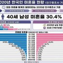 40세 남성 미혼율 30% 이미지
