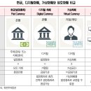 현금 vs. 디지털화폐 vs. 가상화폐 vs. 암호화폐 이미지