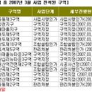 [3월재개발동향] 9월이전, 분양임박 막바지 구역 관심 집중 이미지