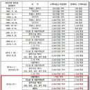 선순위 주택임대차보호법 최우선변제 소액보증금 이미지