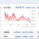 개장전 주요이슈 2024.12.20(금) - 뉴욕증시, 연준 충격 여파에 보합권 마감...나스닥 0.10%↓ / 국제...
