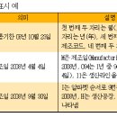 암호 같은 식품 유통기한, 어떻게 알아보나 이미지