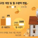 주택연금 더 받는다…70세 월 최대 수령액 &#39;276만→330만원&#39; 이미지