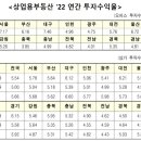 대전 상업용부동산 최고수익률은 '중대형상가'... 전국 최고는 '대구 오피스' 이미지