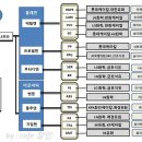 석유화학제품 생산의 이해 (계통도) 이미지