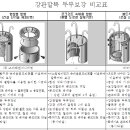 강관말뚝 두부보강공법 비교표 이미지