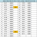 2024년 5월 19일 진천롱다리 초평호수둘레길 트레킹산행 회계보고~ 이미지