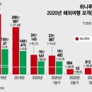 본사·호텔 다 판다..하나투어, 심상치 않은 행보 이미지