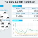 2024년 6월 주택 시장, 엇갈린 성적표… 미분양 증가세는 여전 이미지