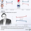 이재명 46% vs 원희룡 42%…李 유리한 지역구 조정에도 &#39;박빙&#39; 이미지