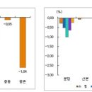 '겹겹 악재속에도 오르는 아파트' 지역은?-매매 전세시장 분석 이미지