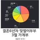 신세계헤어홀릭 | 3인가구 가계부 3월 결산, 저축률 55% 한달 식비 생활비 초과