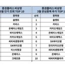2020.04.13 증권플러스 비상장, 인기 테마주 ‘TOP 10’ 발표…바이오-게임 각광 이미지