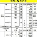 하우스파이프,구조용파이프,아시바파이프,백관KS(클램프,연결핀),C형강 판매 - 가격인하 이미지