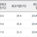 [여름] 지난 10년간 7월 / 8월 / 9월 기온 기록..JPG 이미지