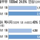 보충제를 우유에 맘껏 타먹던 시절이 그립습니다 ㅜㅠ 이미지