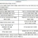 형법 제268조(업무상 과실∙중과실 치사상)의 특별법 위반으로 법원에서 최종 확정판결을 받은 경우는 보상하지 않습니다 이미지