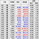 금봉4길 8-7, 3동  (용산동, 태영하이츠타운) | 22년 2월 대구 아파트 매매 실거래가 분석