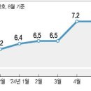 '악성 미분양' 근 4년만에 최고기록···주택거래 열기도 '주춤' 이미지