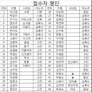 큰마루 산악회 제 52차 정기산행 이미지