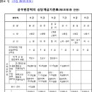 군 간부경력 승진적용(해당되시는 분은 참고하세요) 퍼왔는데 이부분 토의 해봅시다 이미지