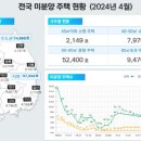 4월 부산지역 미분양 주택 급증… 4566가구에 이르러 이미지