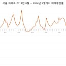 14년 8월 ~ 24년 9월까지 서울 아파트 매매, 전세, 월세 얼마나 오르고 얼마나 내렸으며 24년 8월이후 추세는???? 이미지