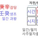 6장. 십간득시불왕실시불약 이론(論十干得時不旺失時不弱) - 십간이 시절(월령)을 얻어도 왕하지 않고 시절을 잃어도 약하지 않음 이미지