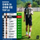 전세계 센터백 공중볼 경합 TOP10 이미지