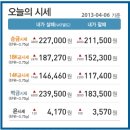 2013.4.6 해피웨딩주얼리에서 오늘의 금시세를 알려드립니다♡ 이미지