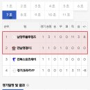 [U12][1라운드][경기결과] 2023 금석배 초등축구대회 이미지