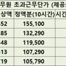 2025년 공무원 초근단가 이미지