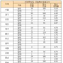 2018학년도 초등특수 임용고시 최종 경쟁률 이미지