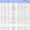 사립유치원 연간 230만원…1000만원 넘는 곳도 -유치원 2014년 2월 정기 정보공시, 유치원 교육비 현황 공개 이미지