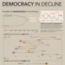 차트: 전 세계 민주주의 국가의 수 이미지