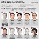 대통령 궐위 및 사고 시 권한대행 순서 이미지