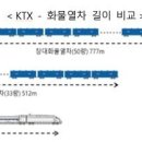 정부 "철도물류 역할 강화".. KTX 2배 길이 '장대화물열차' 시험운행 이미지