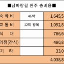 남파랑길 완주 에필로그(Epilogue)