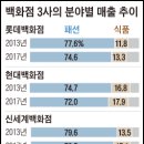 송옥식품 | [14352]패션·잡화 중심인 백화점 매출의 중심축이 식품·생활용품 분야로도 옮겨가고