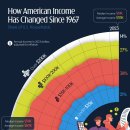 미국 가계 소득이 어떻게 변화했는가(1967-2023) 이미지
