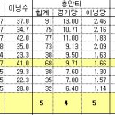 초례청 야구 들여다보기..(공격편) 이미지