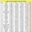 SH공사, 매출 104%늘어 '1위'…매출증가율 '톱30' 랭킹 이미지