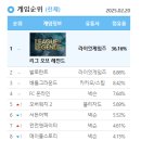 던전앤파이터 8년만에 RPG 장르 PC방 1위 달성 이미지