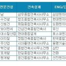 삼성물산, 취업인기 건설사 1위 '고수' …건설워커 9월 랭킹 이미지